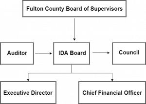 Organizational Chart