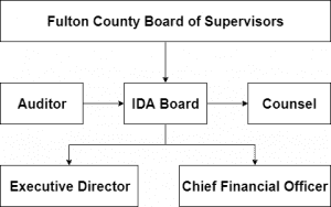 Organizational Chart