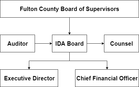 Organizational Chart