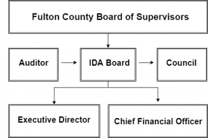 Organizational Chart