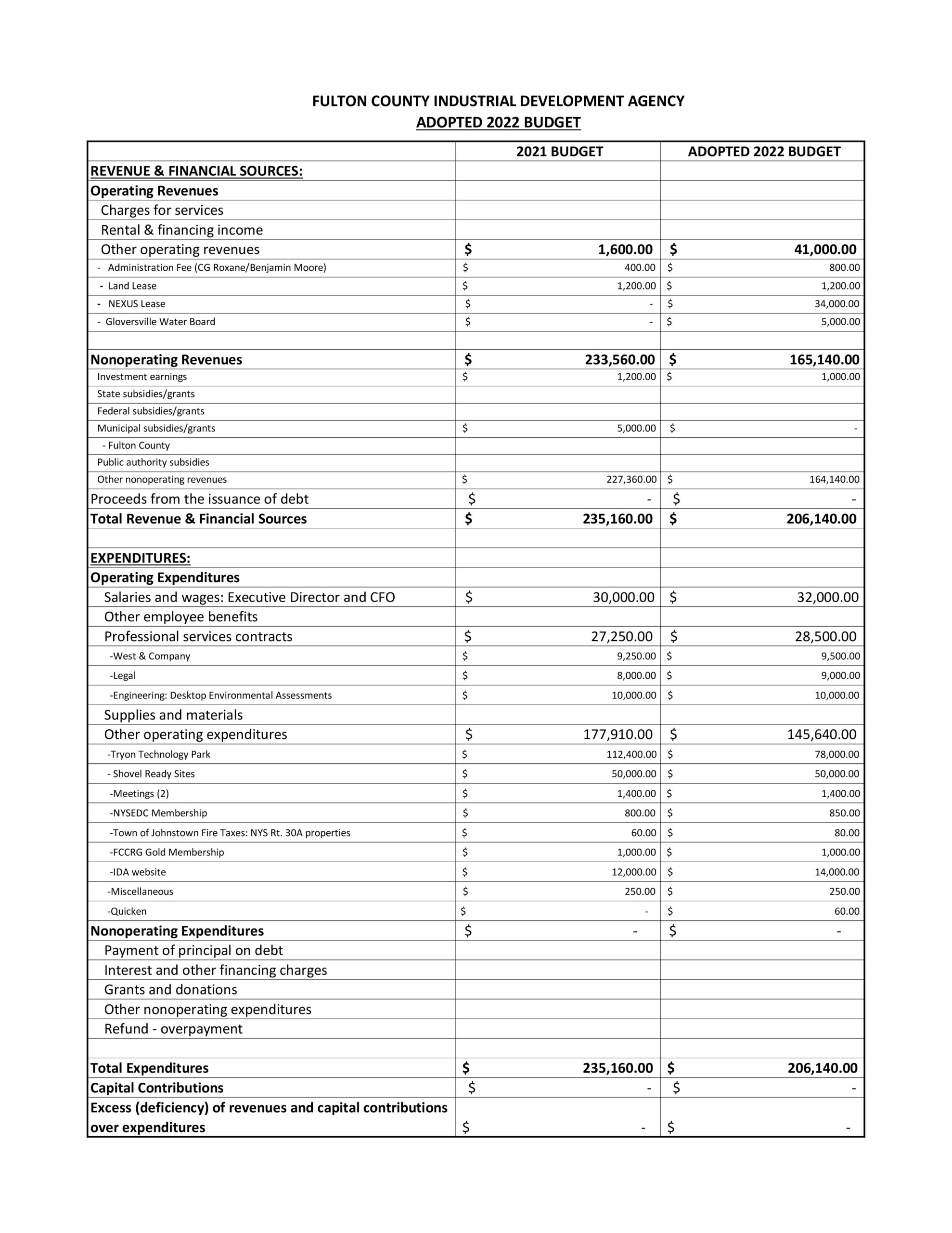 2022 Budget