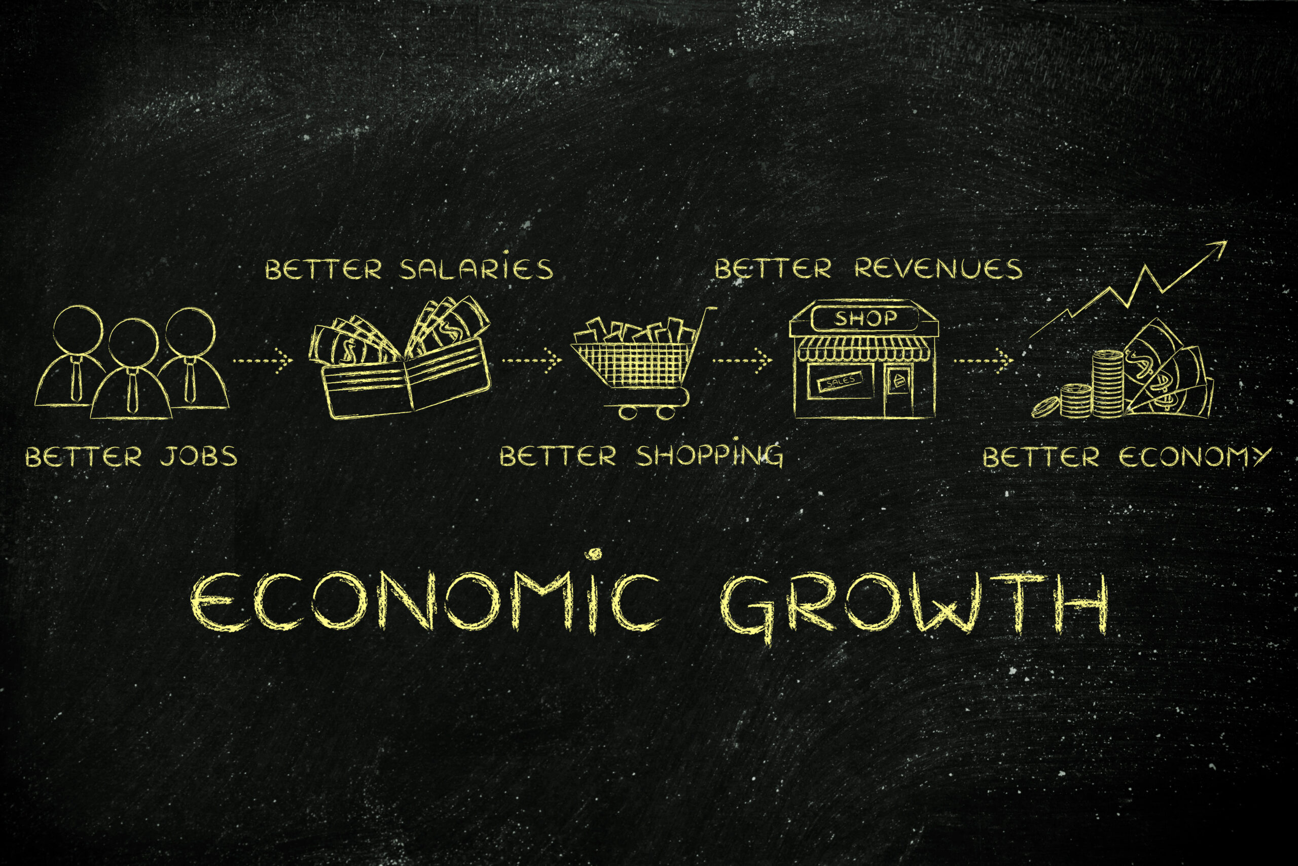 Economic growth: better jobs, salaries, revenues Economic Growth